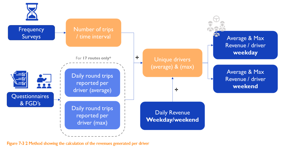 Methodology for measuring revenue per driver