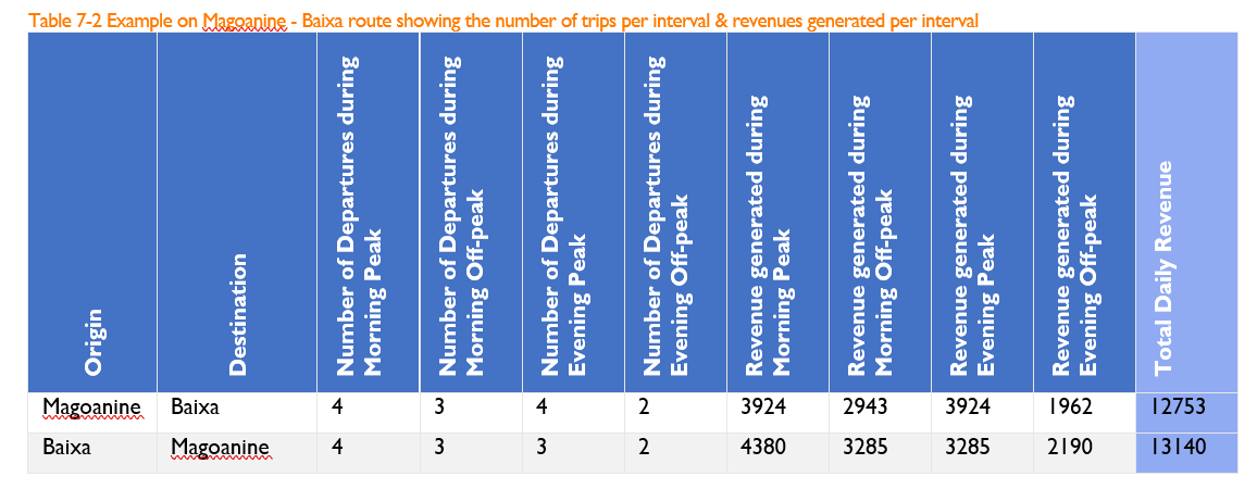 Outcomes pf revenue generated per route